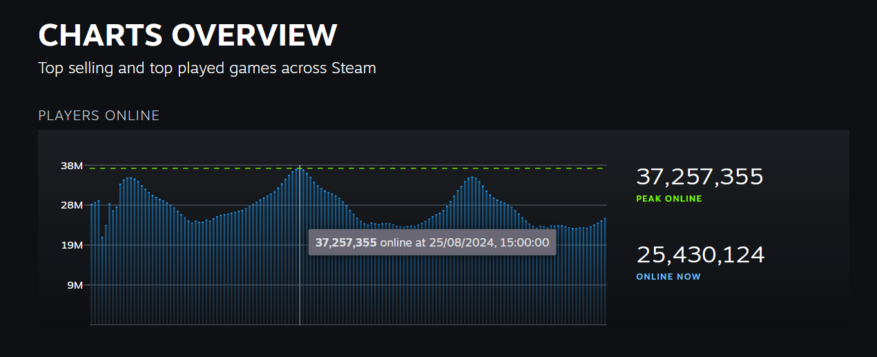 Steam reaches new player record