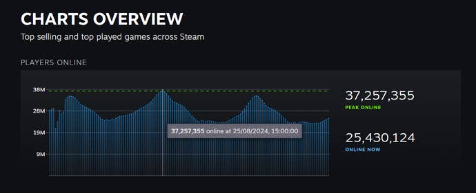 Steam reaches new player record