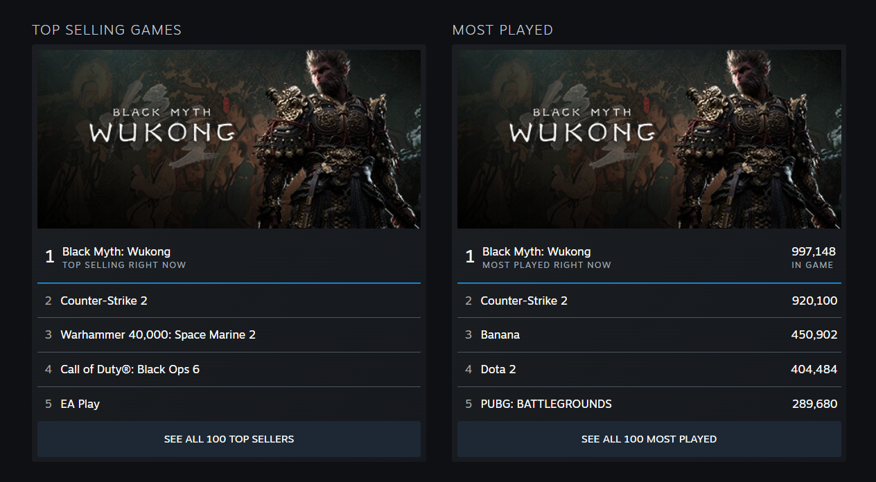 Black Myth Wukong tops Steam&rsquo;s charts