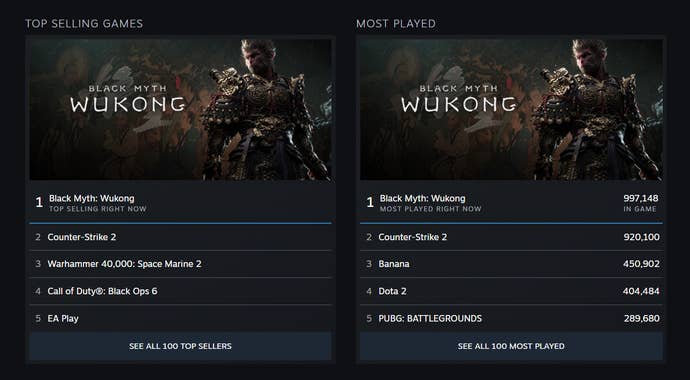 Black Myth Wukong tops Steam’s charts