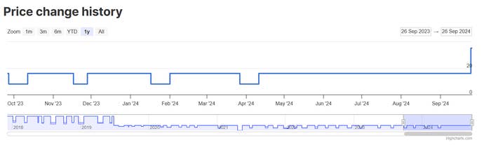 Horizon Zero Dawn price change history