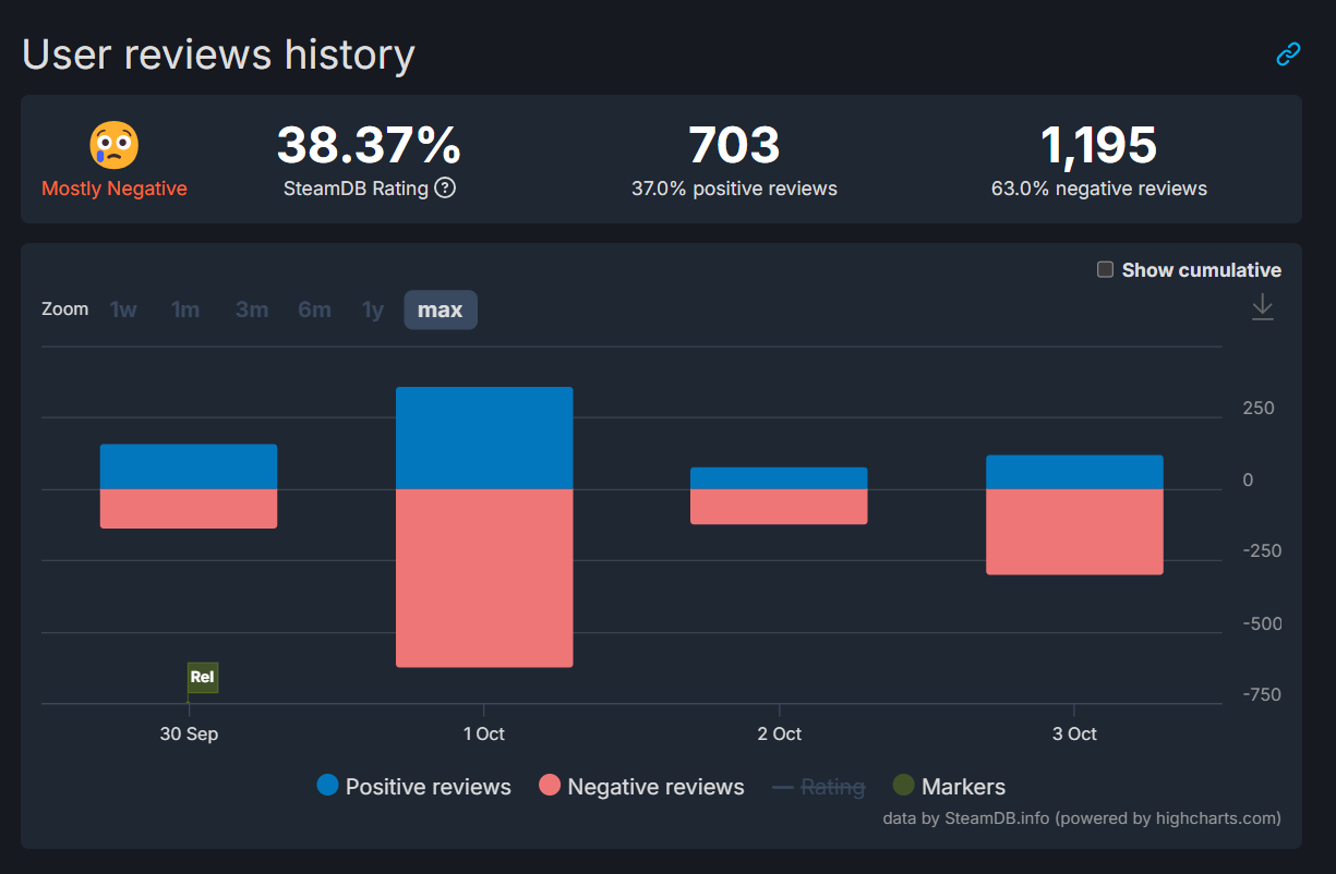 Chart showing Starfield Shattered Space&rsquo;s user review history on Steam