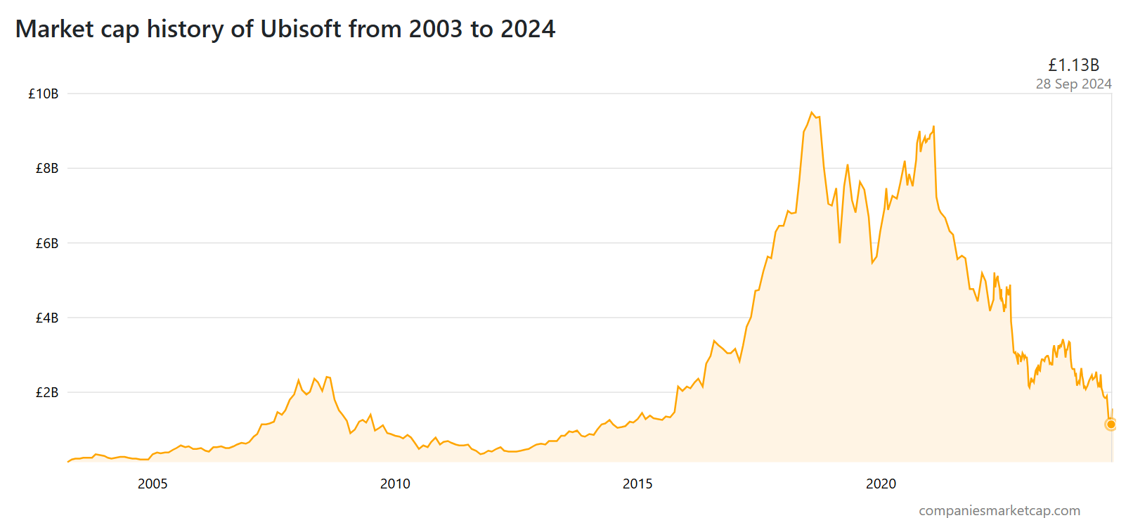 Ubisoft&rsquo;s market history