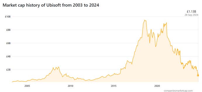 Ubisoft’s market history