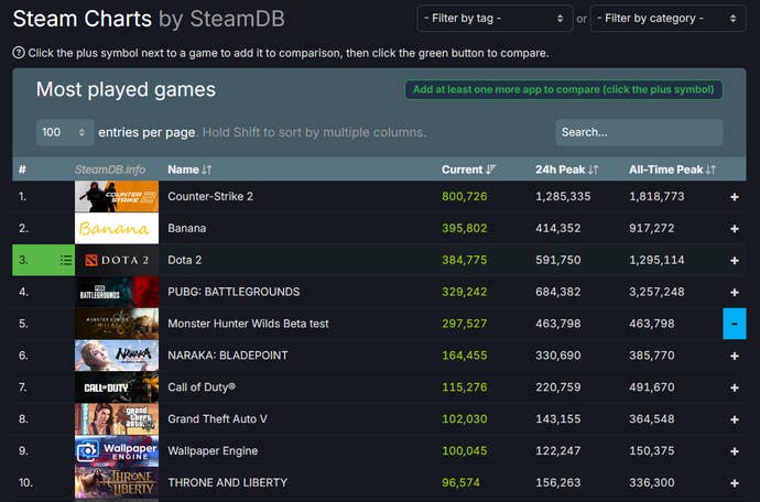 Monster Hunter Wilds numbers on SteamDB charts