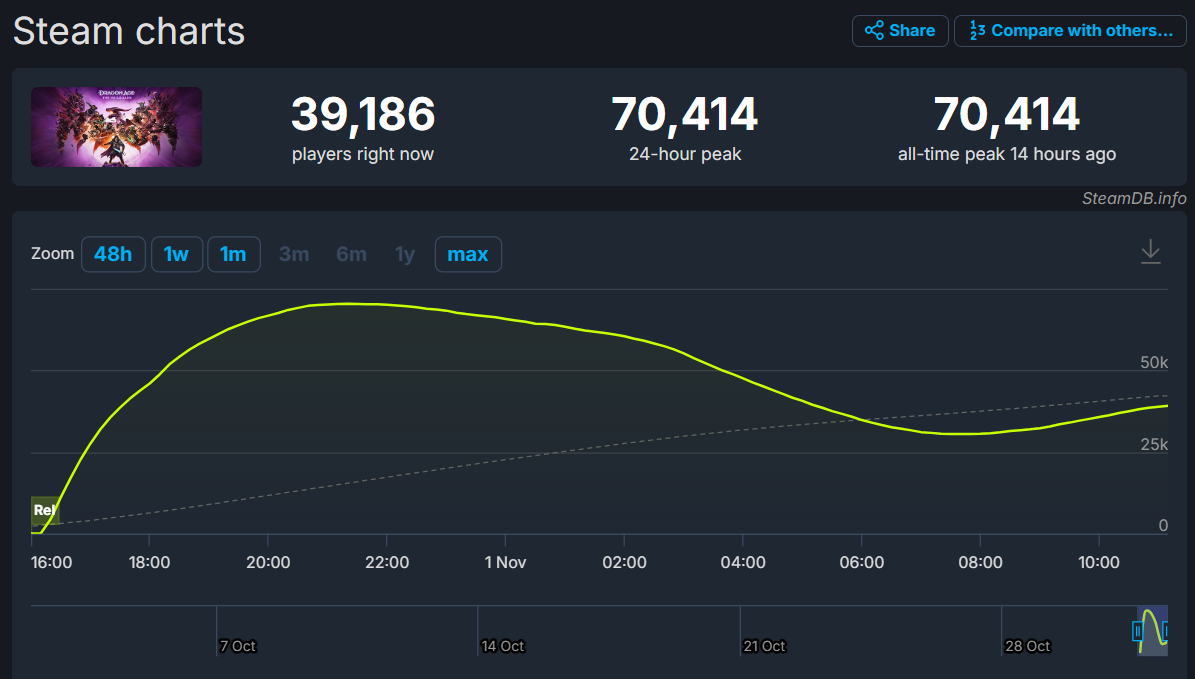 Dragon Age: The Veilguard Steam numbers