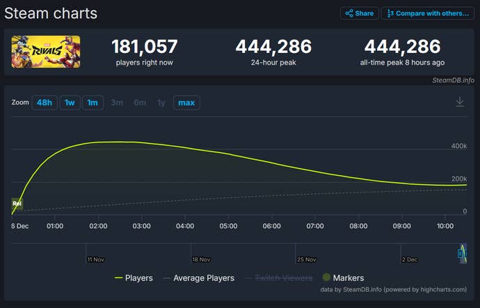 Marvel Rivals SteamDB chart showing player numbers