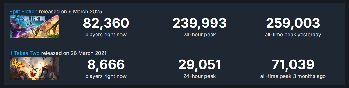 Image comparing Split Fiction and It Takes Two&rsquo;s Steam player numbers