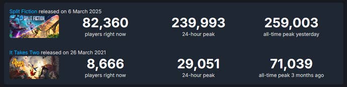 Image comparing Split Fiction and It Takes Two’s Steam player numbers