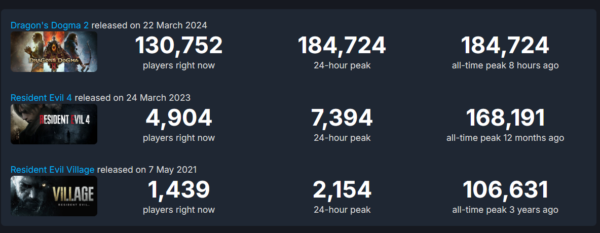 Dragon&rsquo;s Dogma 2 Steam figures
