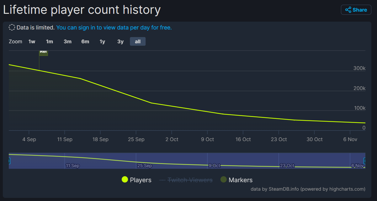 Graph showing Starfield&rsquo;s lifetime player count history