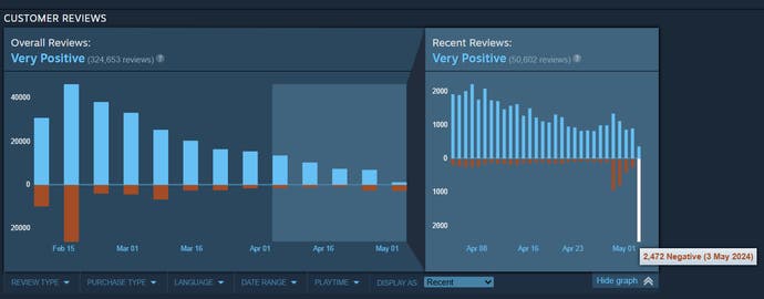 Charts showing the reviews for Helldivers 2 on Steam