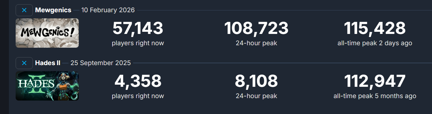 Screenshot from SteamDB showing Mewgenics' player numbers compared to Hades 2's