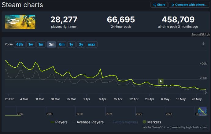 Helldivers 2 SteamDB chats showing a decline in player numbers