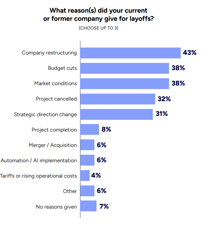 A bar chart showing the reasons given to employees for layoffs at their companies