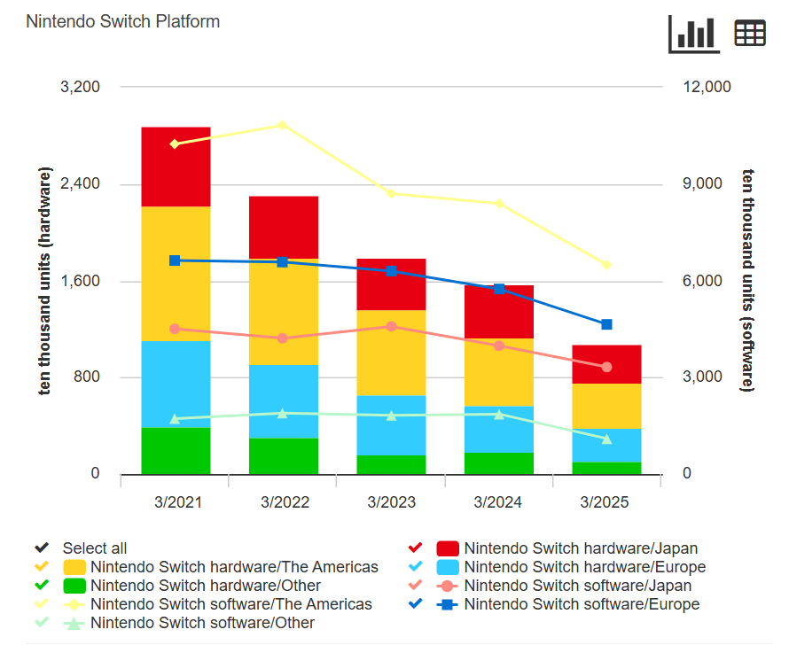 Switch finally surpasses the Nintendo DS to become company's best ...