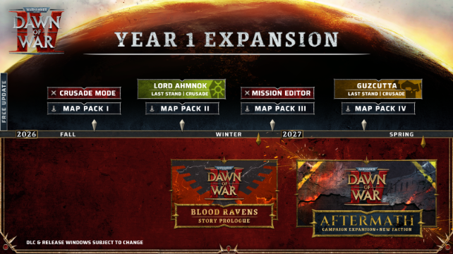 Dawn of War 4 roadmap showing when each part of the expansion launches. Crusade mode and map pack 1 in autumn. New lord and map pack 2 before winter. Mission editor and map pack 3 just before 2027 stars. Then another commander and map pack 4 before spring 2027. Blood Ravens expansion comes mid winder and Aftermath expansion late spring.