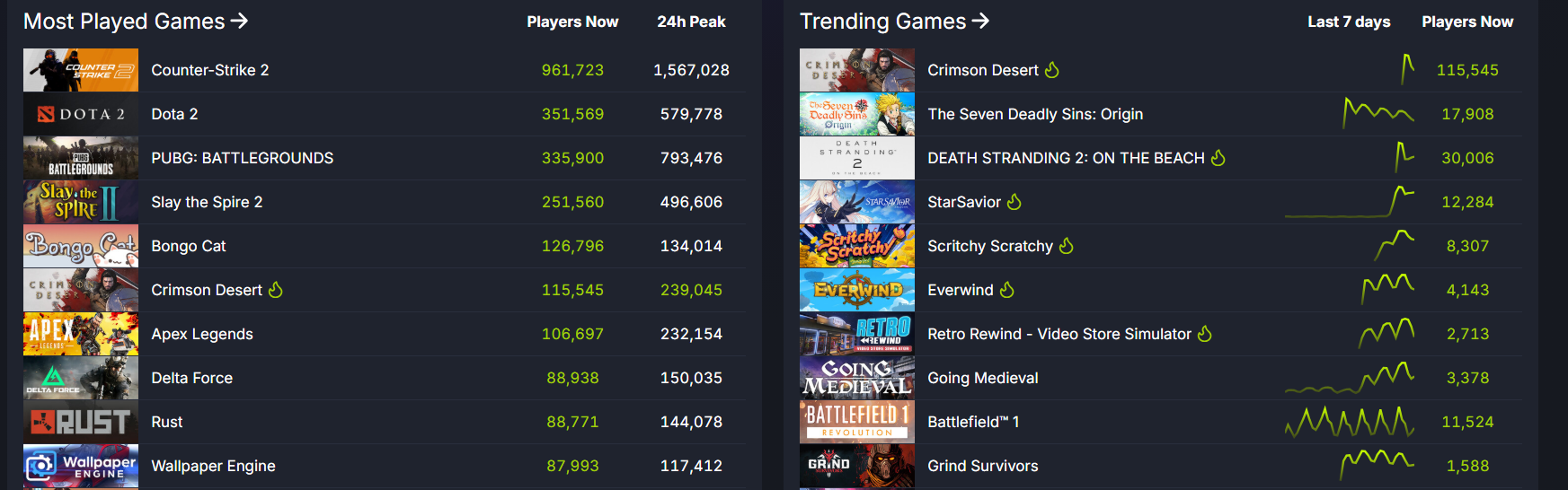 Steam charts