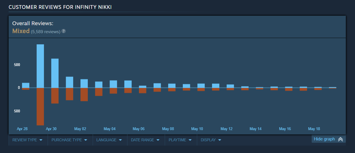 Graph showing Steam reviews for Infinity Nikki