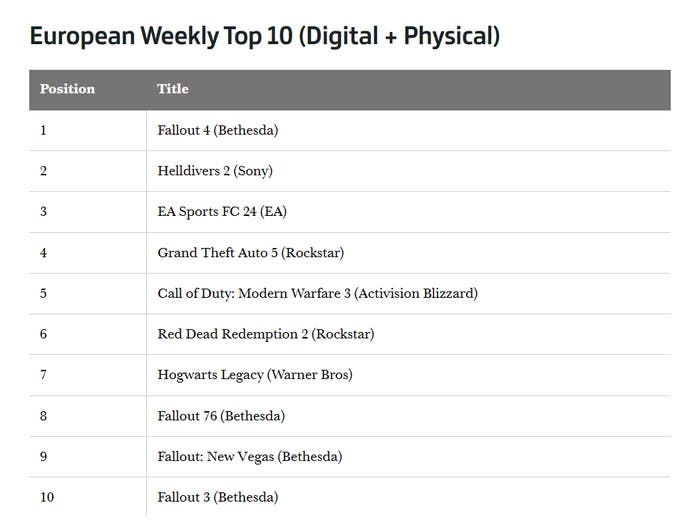 European weekly top 10 (digital and physical) chart
