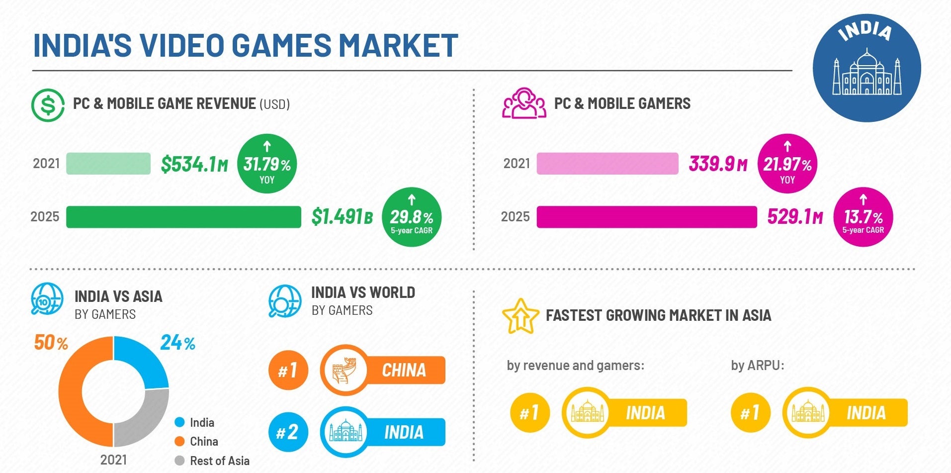 India projected to generate $1.5bn in revenue by 2025