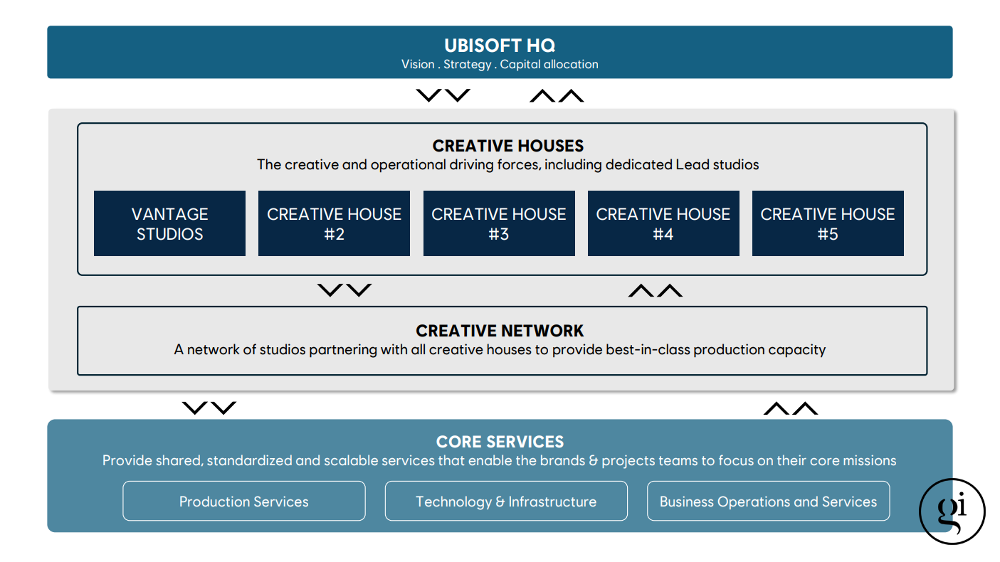 Ubisoft reveals new Creative House structure, cancels six games and ...