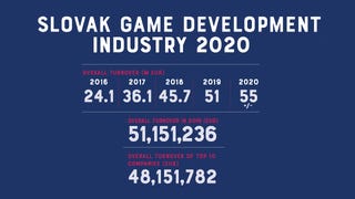 Slovakian games industry has nearly doubled in size since 2016