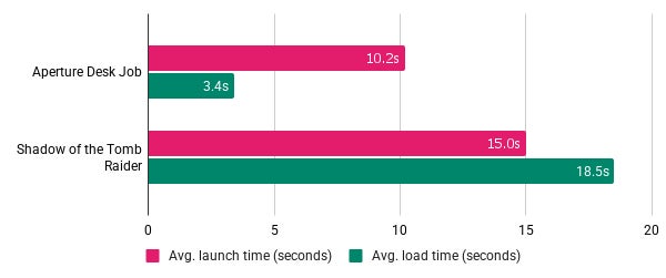Graph showing load and launch times for the Integral Ultima Pro on the Steam Deck. - 12