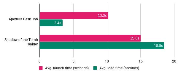 Graph showing load and launch times for the Integral Ultima Pro on the Steam Deck.