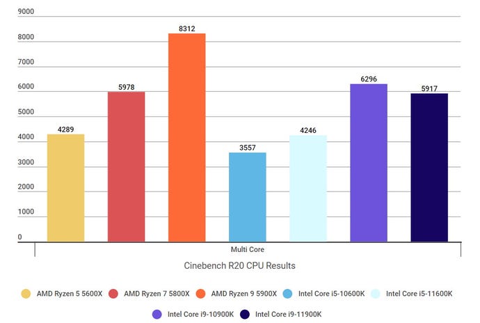 A graph showing how Intel’s 11th Gen Rocket Lake CPUs compare against AMD’s Ryzen 5000 CPUs and Intel’s 10th Gen Comet Lake CPUs in Cinebench’s multicore benchmark