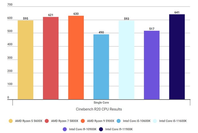 A graph showing how Intel’s 11th Gen Rocket Lake CPUs compare against AMD’s Ryzen 5000 CPUs and Intel’s 10th Gen Comet Lake CPUs in Cinebench’s single core benchmark