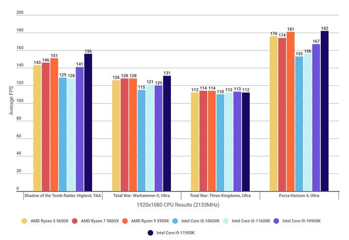 A graph showing how Intel’s 11th Gen Rocket Lake CPUs compare against AMD’s Ryzen 5000 CPUs and Intel’s 10th Gen Comet Lake CPUs at 1920x1080, at a RAM speed of 2133MHz