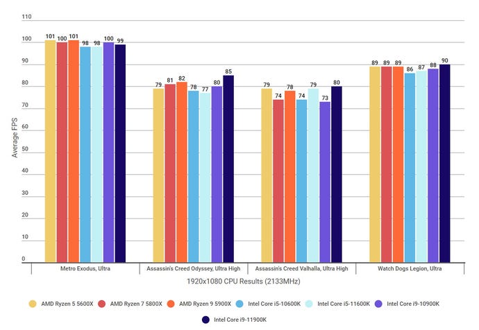 A graph showing how Intel’s 11th Gen Rocket Lake CPUs compare against AMD’s Ryzen 5000 CPUs and Intel’s 10th Gen Comet Lake CPUs at 1920x1080, at a RAM speed of 2133MHz