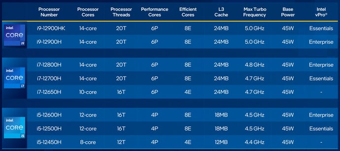 A specs table for Intel’s 12th Gen laptop CPUs, including clock speeds, RAM support and power consumption.