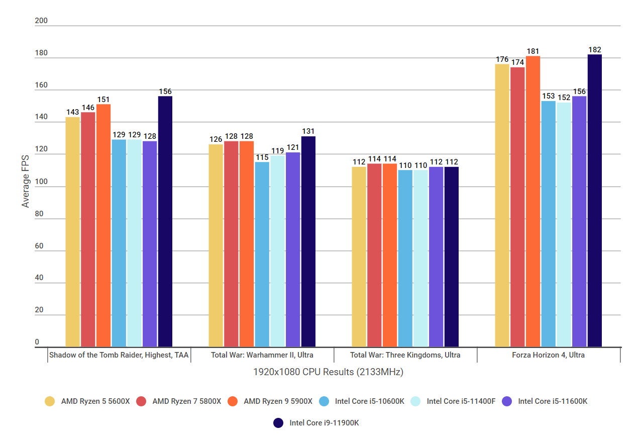 Intel Core i5-11400F review | Rock Paper Shotgun