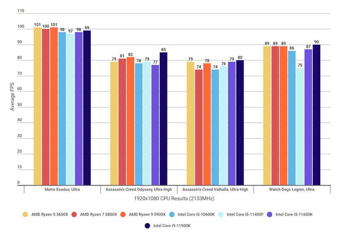 Benchmarks graphs showing how the Intel Core i5-11400F compares to other processors in several games at 1920x1080