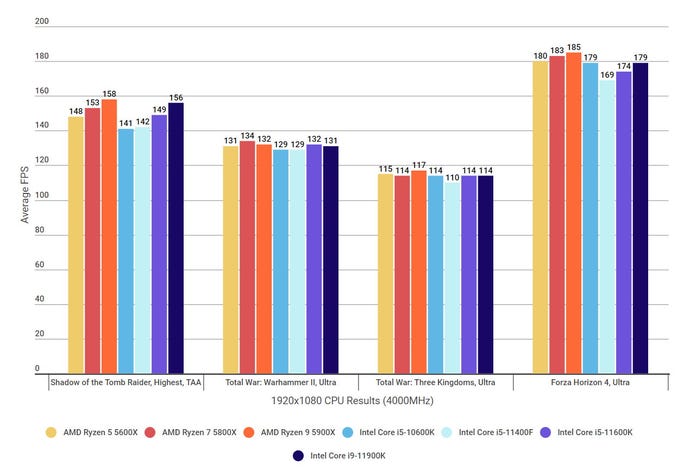 Benchmarks graphs showing how the Intel Core i5-11400F compares to other processors in several games at 1920x1080