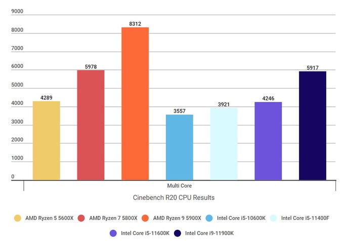 Benchmark graphs showing how the Intel Core i5-11400F compares to other processors in Cinebench R20