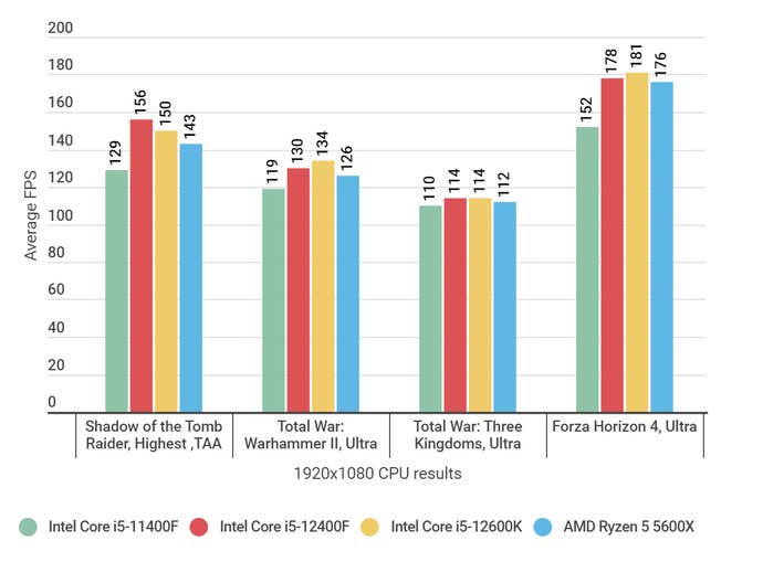A bar graph showing how the Core i5-12400F’s gaming benchmark results alongside competing CPUs.