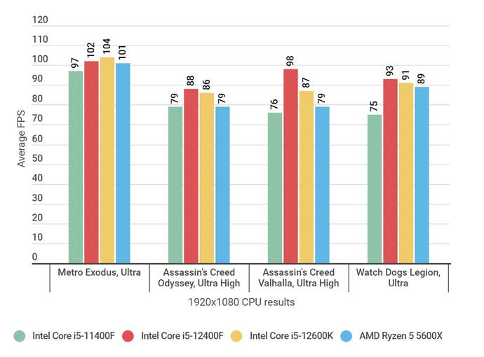 A bar graph showing how the Core i5-12400F’s gaming benchmark results alongside competing CPUs.