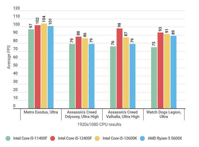 A bar graph showing how the Core i5-12400F’s gaming benchmark results alongside competing CPUs.