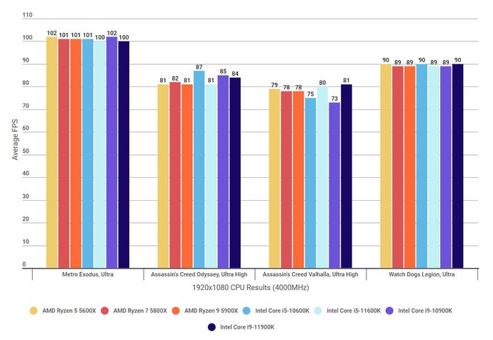 A graph showing how Intel’s 11th Gen Rocket Lake CPUs compare against AMD’s Ryzen 5000 CPUs and Intel’s 10th Gen Comet Lake CPUs at 1920x1080, at a RAM speed of 4000MHz