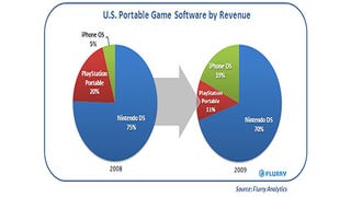 iPhone chews nasty hole in DS and PSP's US revenue