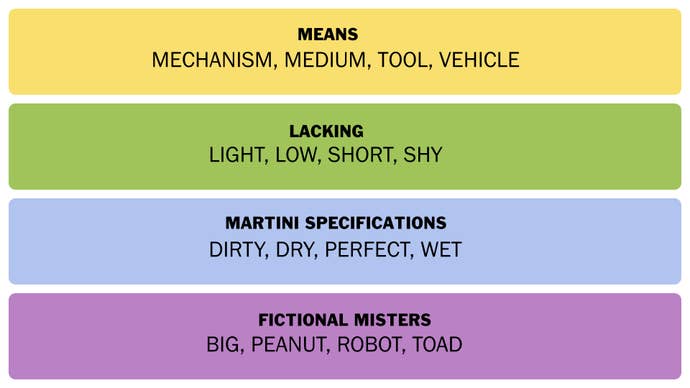 A screenshot of the answers for the January 15, 2025 Connections puzzle.