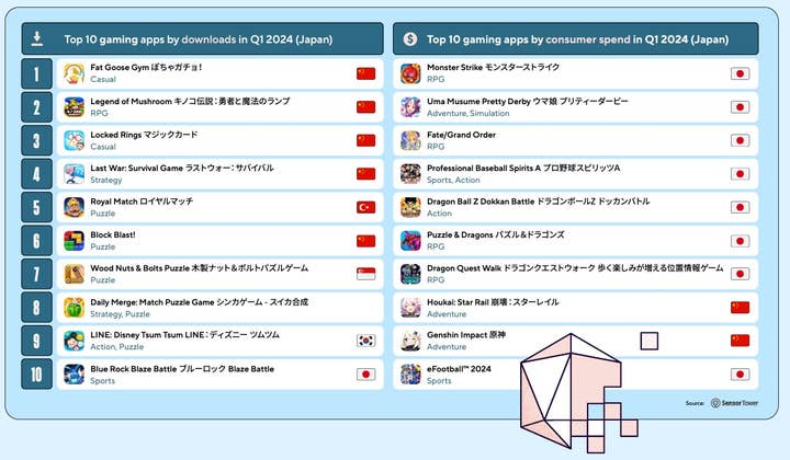 Japan’s mobile game installs and spending rose in Q1 2024 Japan’s mobile game installs and spending rose in Q1 2024