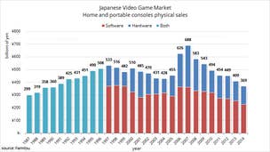 Japanese console market hits a 24 year record low, 3DS on top