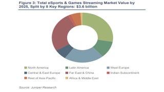 Global esports, game streaming markets to reach $3.5b by 2025 - Juniper