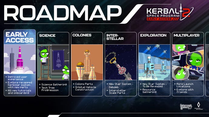 Kerbal Space Program 2’s early access roadmap, showing launch modules for science, colonies, interstellar, exploration, and multiplayer.