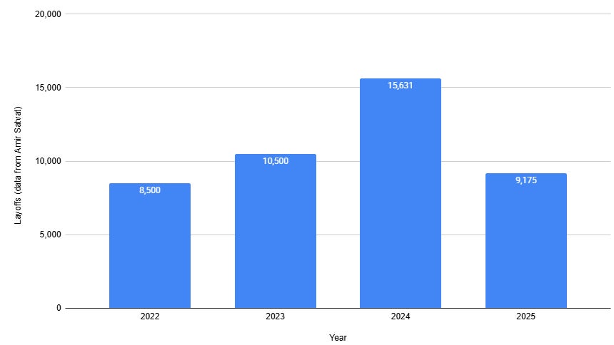 Licenziamenti nell'industria dei videogiochi: il 2025 porta un calo ma la situazione resta problematica 2 layoffs graph 2025