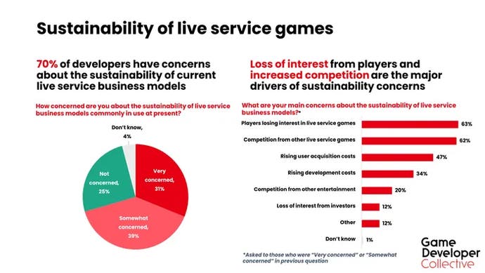 Game Developer Collective survey screenshot of two charts showing how many developers are concerned about live service games and what those concerns are